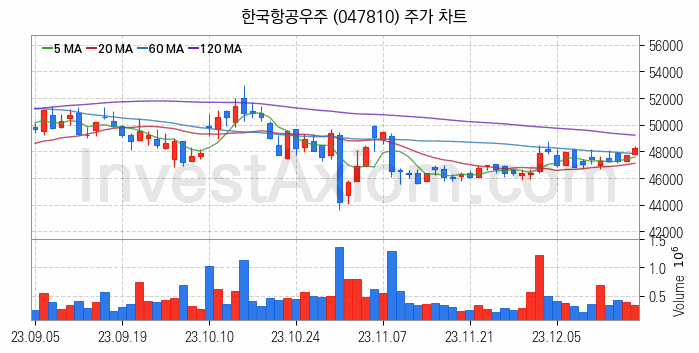 우주항공산업 관련주 한국항공우주 주식 종목의 분석 시점 기준 최근 일봉 차트