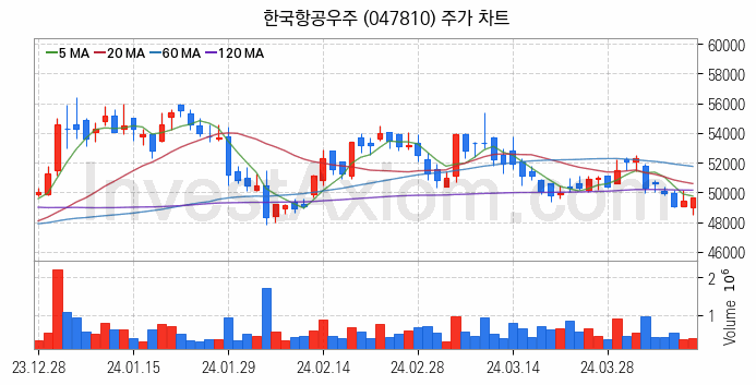 우주항공산업 관련주 한국항공우주 주식 종목의 분석 시점 기준 최근 일봉 차트