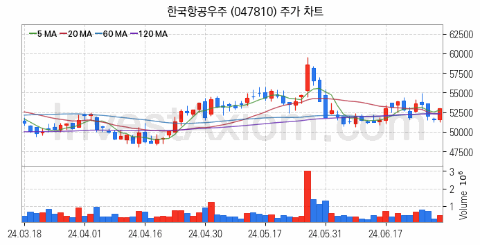 우주항공산업 관련주 한국항공우주 주식 종목의 분석 시점 기준 최근 일봉 차트