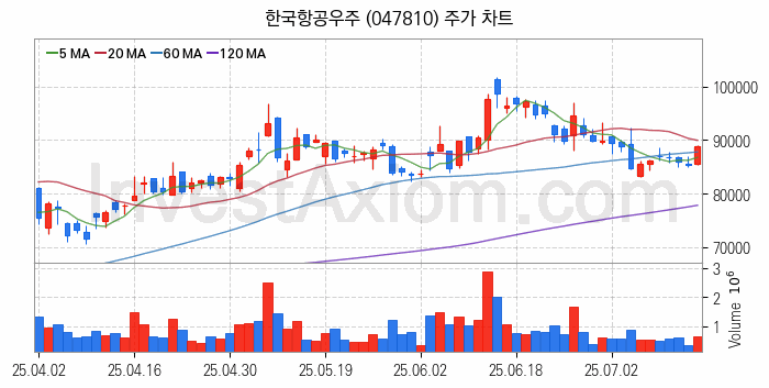 우주항공산업 관련주 한국항공우주 주식 종목의 분석 시점 기준 최근 일봉 차트