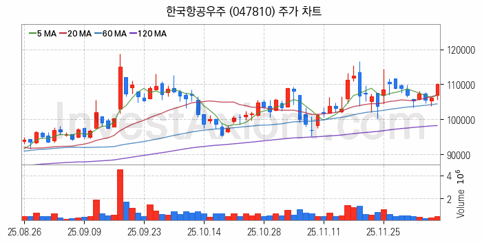 우주항공산업 관련주 한국항공우주 주식 종목의 분석 시점 기준 최근 일봉 차트