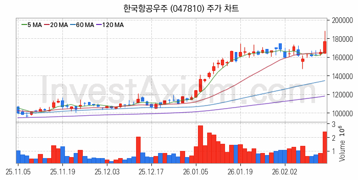 우주항공산업 관련주 한국항공우주 주식 종목의 분석 시점 기준 최근 일봉 차트