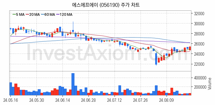 우주항공산업 관련주 에스에프에이 주식 종목의 분석 시점 기준 최근 일봉 차트