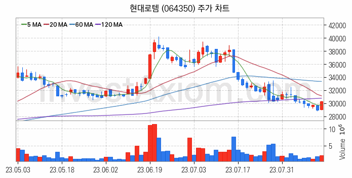 우주항공산업 관련주 현대로템 주식 종목의 분석 시점 기준 최근 일봉 차트