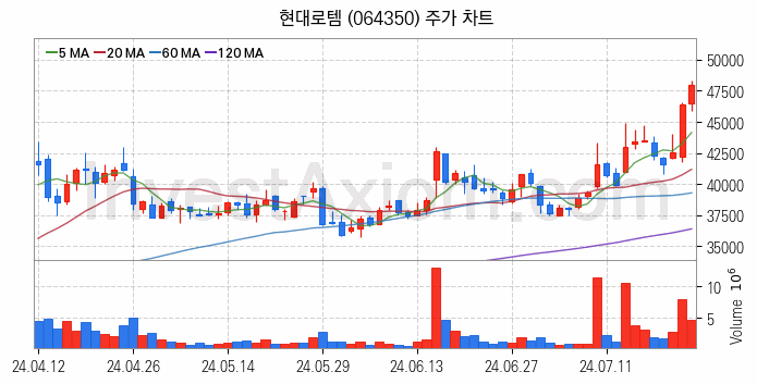 우주항공산업 관련주 현대로템 주식 종목의 분석 시점 기준 최근 일봉 차트