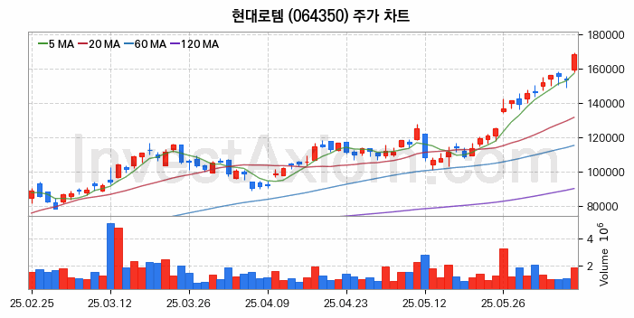 우주항공산업 관련주 현대로템 주식 종목의 분석 시점 기준 최근 일봉 차트