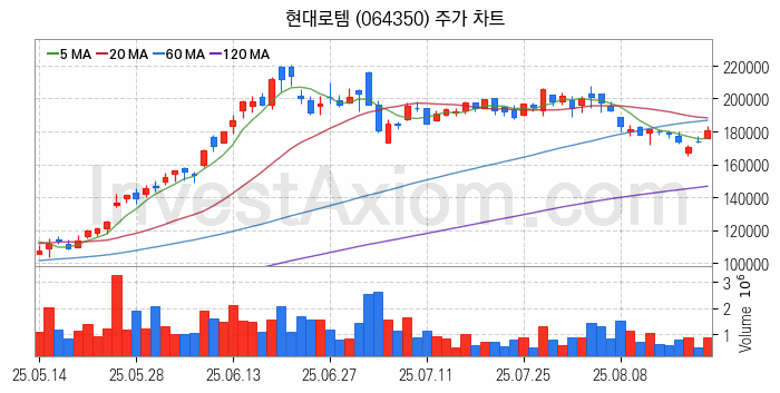 우주항공산업 관련주 현대로템 주식 종목의 분석 시점 기준 최근 일봉 차트