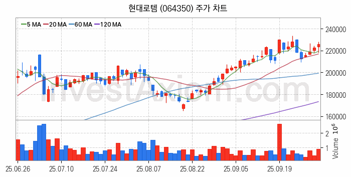 우주항공산업 관련주 현대로템 주식 종목의 분석 시점 기준 최근 일봉 차트