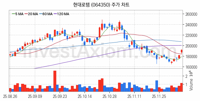 우주항공산업 관련주 현대로템 주식 종목의 분석 시점 기준 최근 일봉 차트