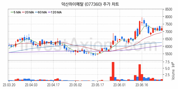 우주항공산업 관련주 덕산하이메탈 주식 종목의 분석 시점 기준 최근 일봉 차트