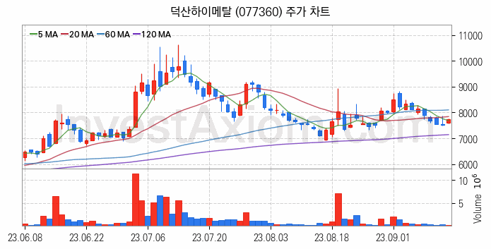 우주항공산업 관련주 덕산하이메탈 주식 종목의 분석 시점 기준 최근 일봉 차트