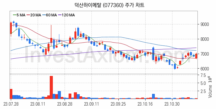 우주항공산업 관련주 덕산하이메탈 주식 종목의 분석 시점 기준 최근 일봉 차트