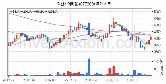 우주항공산업 관련주 덕산하이메탈 주식 종목의 분석 시점 기준 최근 일봉 차트