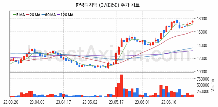 우주항공산업 관련주 한양디지텍 주식 종목의 분석 시점 기준 최근 일봉 차트