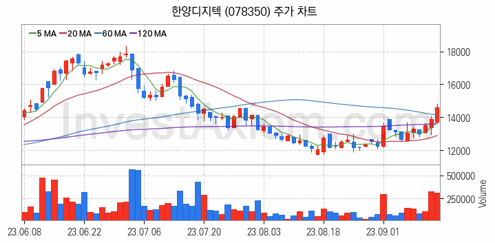 우주항공산업 관련주 한양디지텍 주식 종목의 분석 시점 기준 최근 일봉 차트