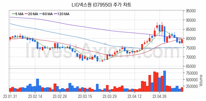 우주항공산업 관련주 LIG넥스원 주식 종목의 분석 시점 기준 최근 일봉 차트