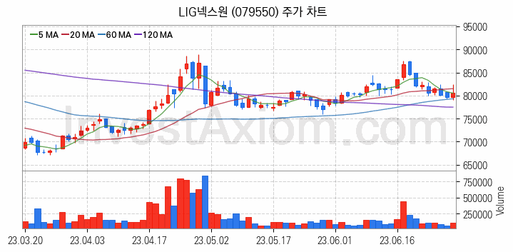 우주항공산업 관련주 LIG넥스원 주식 종목의 분석 시점 기준 최근 일봉 차트