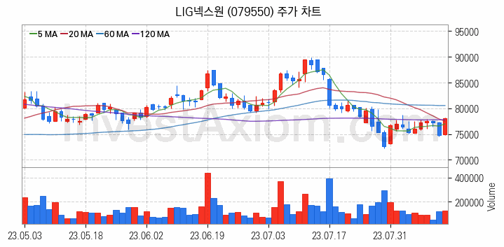 우주항공산업 관련주 LIG넥스원 주식 종목의 분석 시점 기준 최근 일봉 차트