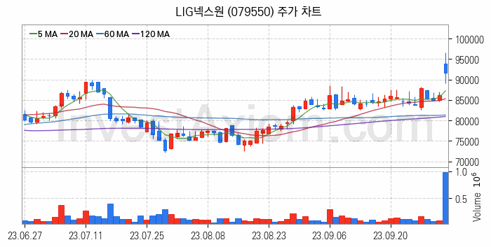 우주항공산업 관련주 LIG넥스원 주식 종목의 분석 시점 기준 최근 일봉 차트