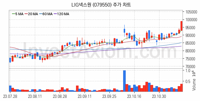 우주항공산업 관련주 LIG넥스원 주식 종목의 분석 시점 기준 최근 일봉 차트