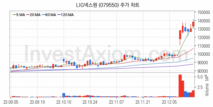 우주항공산업 관련주 LIG넥스원 주식 종목의 분석 시점 기준 최근 일봉 차트