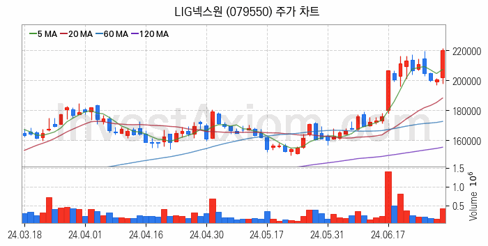 우주항공산업 관련주 LIG넥스원 주식 종목의 분석 시점 기준 최근 일봉 차트