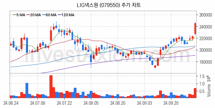 우주항공산업 관련주 LIG넥스원 주식 종목의 분석 시점 기준 최근 일봉 차트