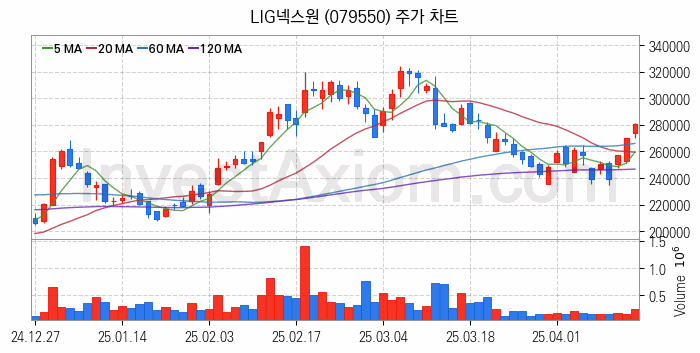 우주항공산업 관련주 LIG넥스원 주식 종목의 분석 시점 기준 최근 일봉 차트