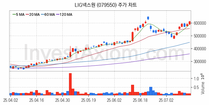 우주항공산업 관련주 LIG넥스원 주식 종목의 분석 시점 기준 최근 일봉 차트