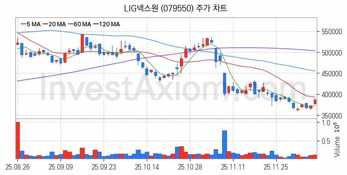우주항공산업 관련주 LIG넥스원 주식 종목의 분석 시점 기준 최근 일봉 차트