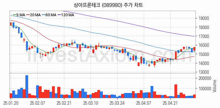 우주항공산업 관련주 상아프론테크 주식 종목의 분석 시점 기준 최근 일봉 차트