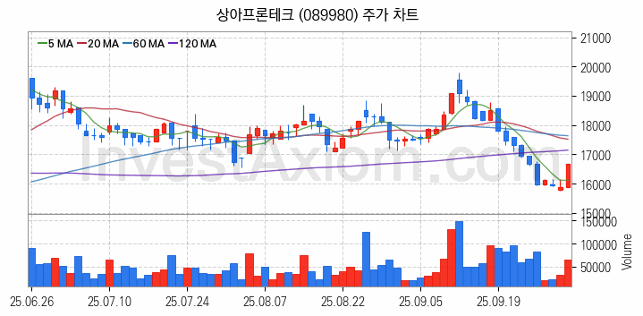 우주항공산업 관련주 상아프론테크 주식 종목의 분석 시점 기준 최근 일봉 차트