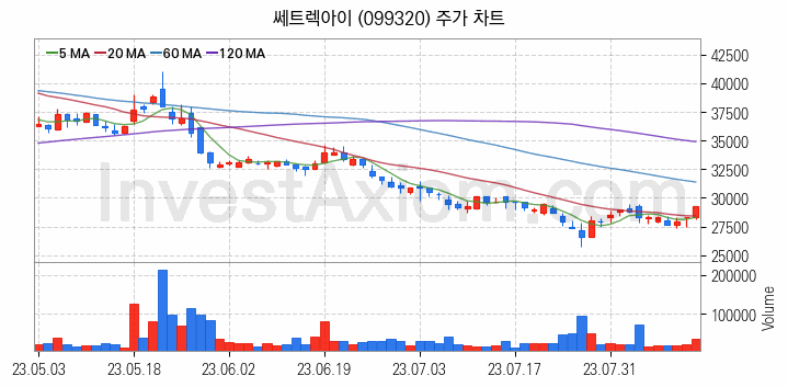 우주항공산업 관련주 쎄트렉아이 주식 종목의 분석 시점 기준 최근 일봉 차트