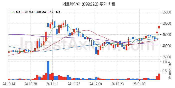 우주항공산업 관련주 쎄트렉아이 주식 종목의 분석 시점 기준 최근 일봉 차트