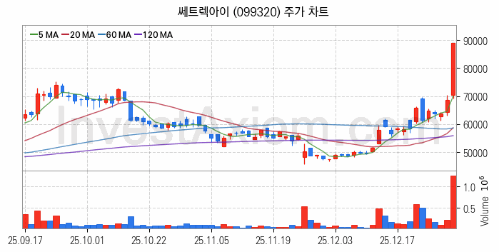 우주항공산업 관련주 쎄트렉아이 주식 종목의 분석 시점 기준 최근 일봉 차트