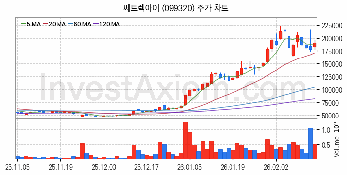우주항공산업 관련주 쎄트렉아이 주식 종목의 분석 시점 기준 최근 일봉 차트