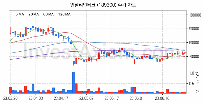 우주항공산업 관련주 인텔리안테크 주식 종목의 분석 시점 기준 최근 일봉 차트