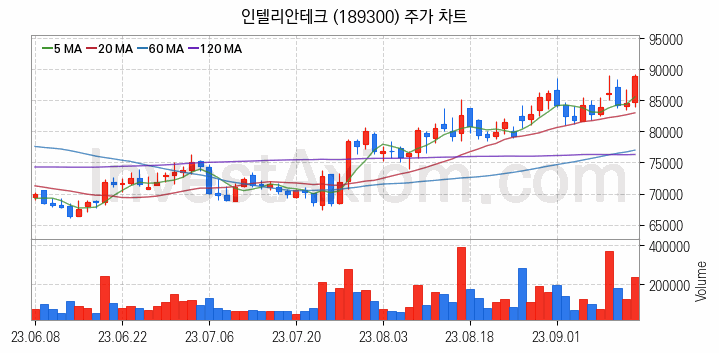 우주항공산업 관련주 인텔리안테크 주식 종목의 분석 시점 기준 최근 일봉 차트