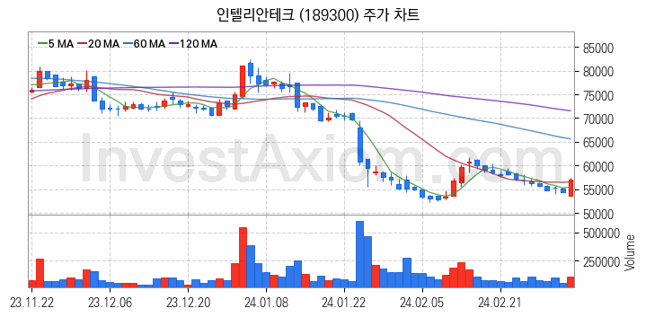 우주항공산업 관련주 인텔리안테크 주식 종목의 분석 시점 기준 최근 일봉 차트