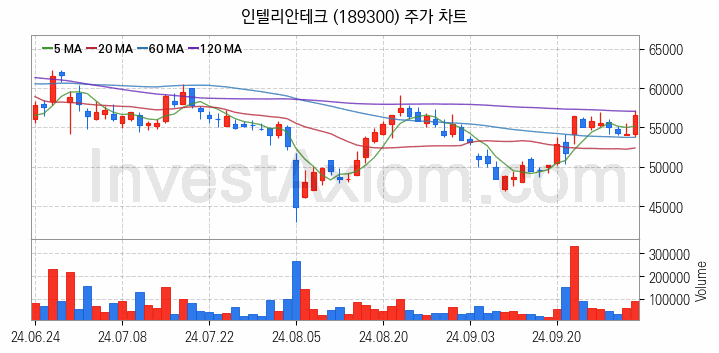 우주항공산업 관련주 인텔리안테크 주식 종목의 분석 시점 기준 최근 일봉 차트