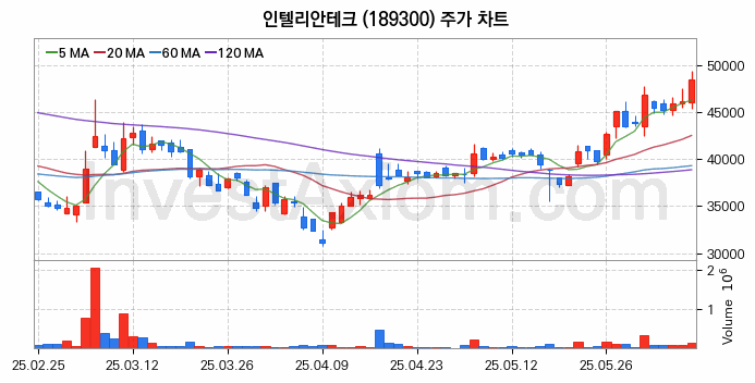 우주항공산업 관련주 인텔리안테크 주식 종목의 분석 시점 기준 최근 일봉 차트