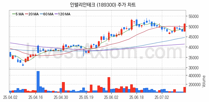 우주항공산업 관련주 인텔리안테크 주식 종목의 분석 시점 기준 최근 일봉 차트