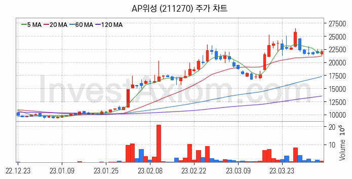 우주항공산업 관련주 AP위성 주식 종목의 분석 시점 기준 최근 일봉 차트