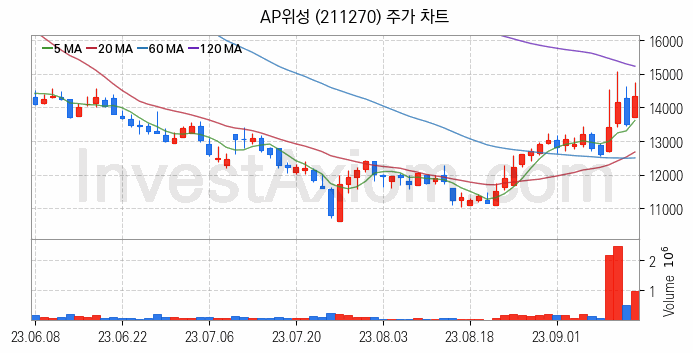 우주항공산업 관련주 AP위성 주식 종목의 분석 시점 기준 최근 일봉 차트