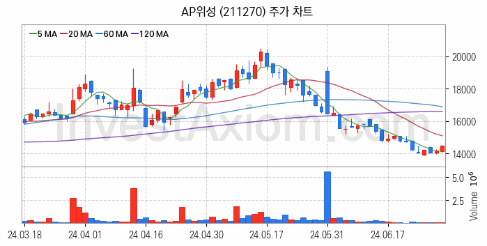 우주항공산업 관련주 AP위성 주식 종목의 분석 시점 기준 최근 일봉 차트