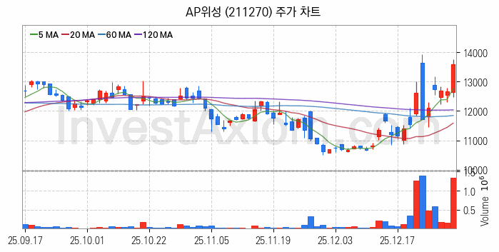 우주항공산업 관련주 AP위성 주식 종목의 분석 시점 기준 최근 일봉 차트
