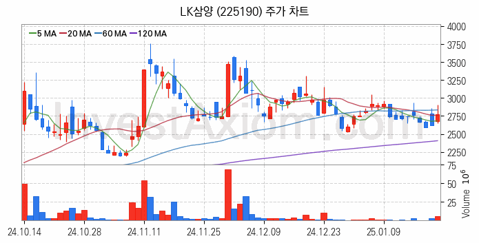 우주항공산업 관련주 LK삼양 주식 종목의 분석 시점 기준 최근 일봉 차트