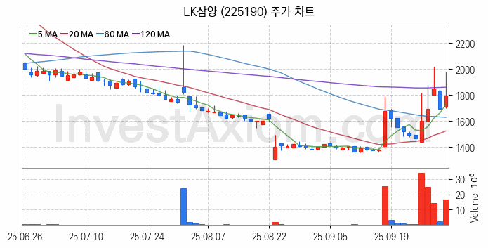 우주항공산업 관련주 LK삼양 주식 종목의 분석 시점 기준 최근 일봉 차트