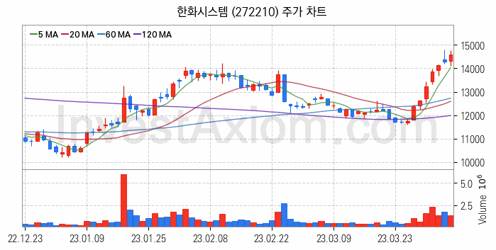 우주항공산업 관련주 한화시스템 주식 종목의 분석 시점 기준 최근 일봉 차트