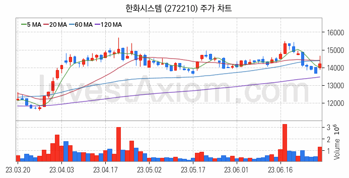 우주항공산업 관련주 한화시스템 주식 종목의 분석 시점 기준 최근 일봉 차트